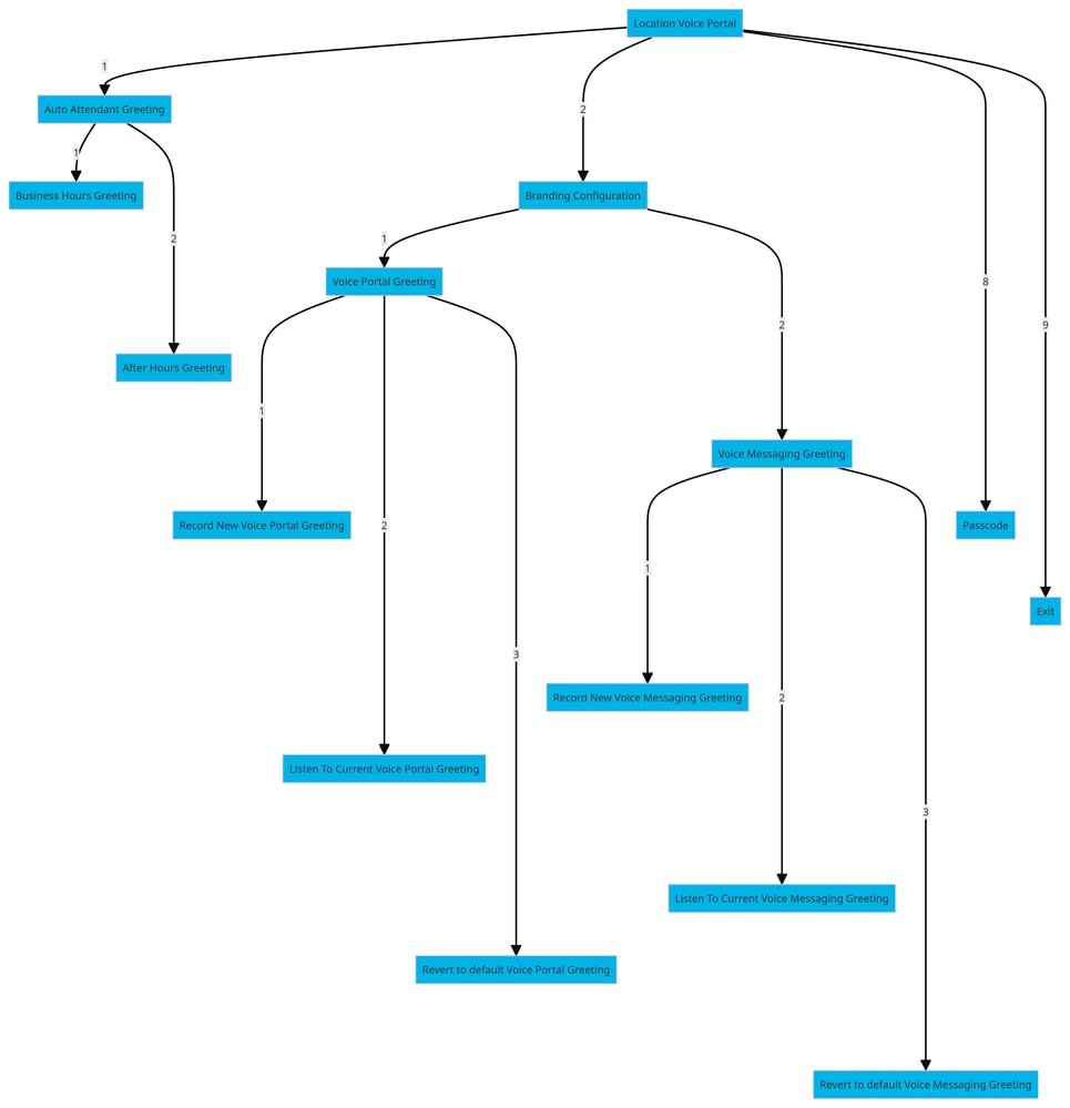 Menu Command Tree