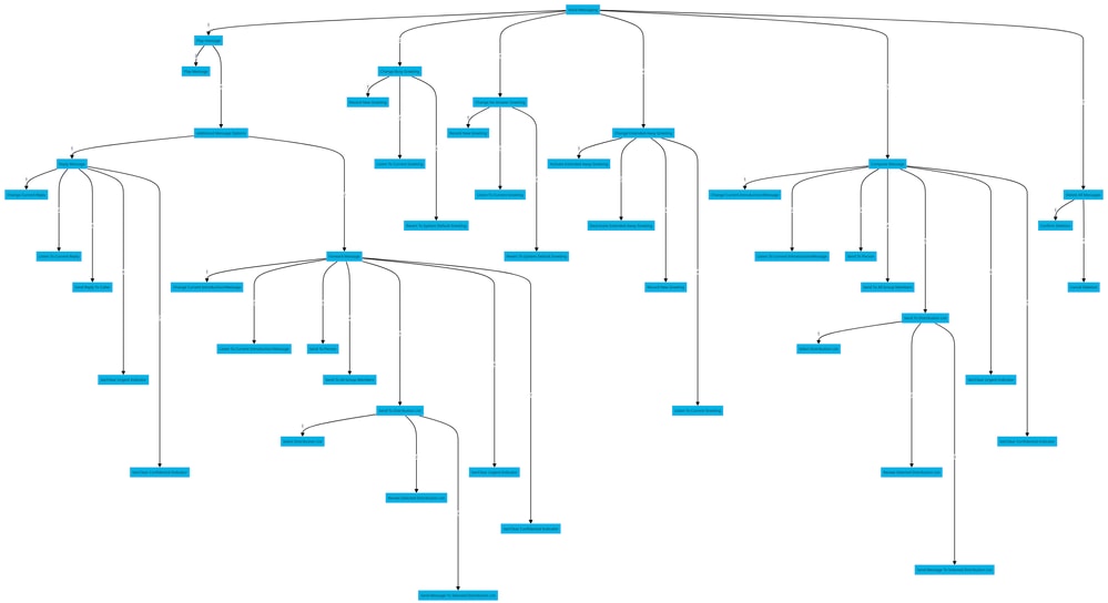 Menu Command Tree