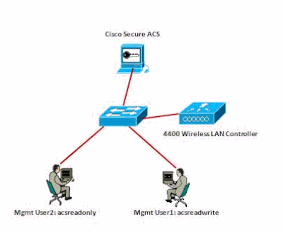 Network Diagram