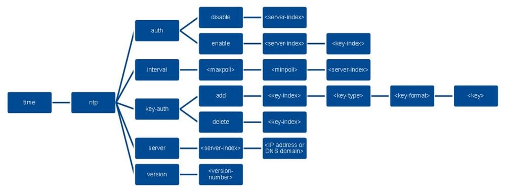 Diagrama da Árvore de Rede