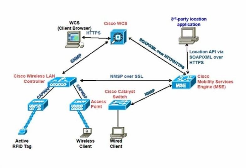 Network Diagram