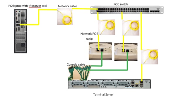 Topologia com switch PoE, servidor de terminal