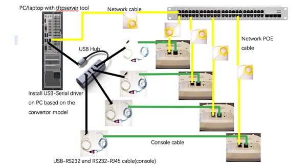 Topología con conmutador PoE y concentrador USB