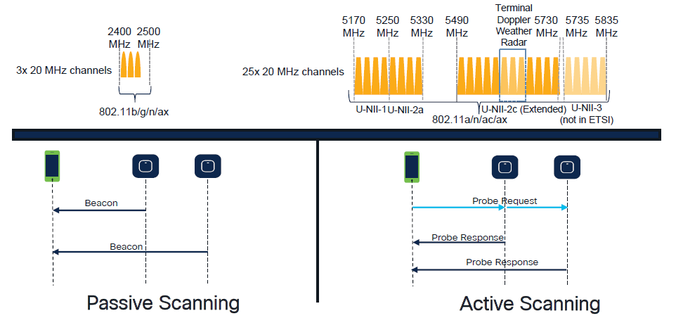 diagramas de escaneo de 2 y 5 ghz