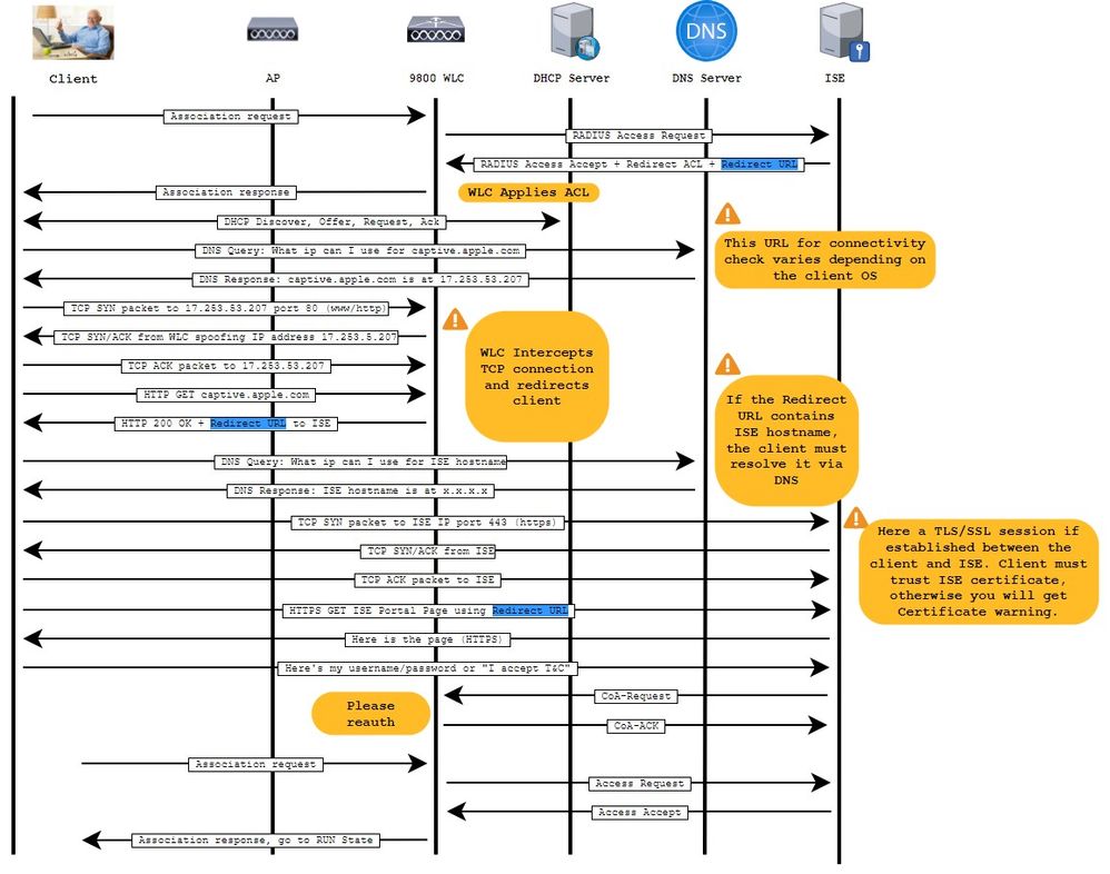 Diagrama de CWA