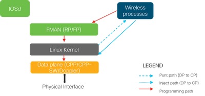 9800 software architectuur