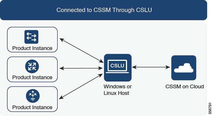 Verbinding met CSSM maken via CSLU