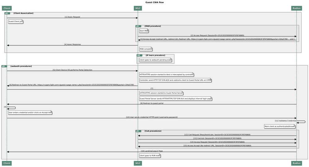 Diagrama de estado de la autenticación web central para invitados (CWA)