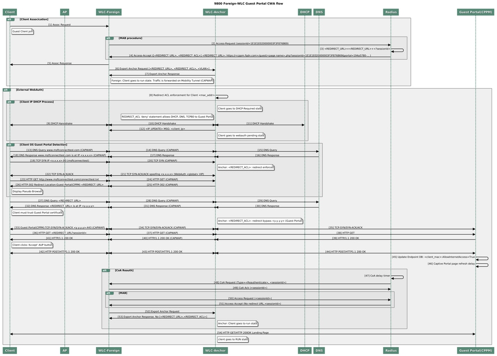 Diagramma di stato dell'autenticazione Web centrale guest con WLC ancorato