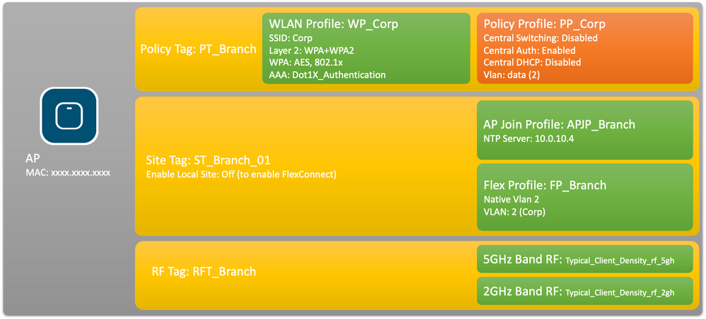 3. Nouveau modèle de configuration - Attribution de balise