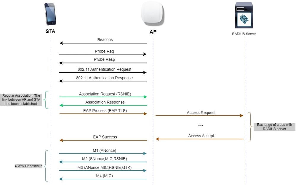 Flujo de diagrama de WPA3 Enterprise