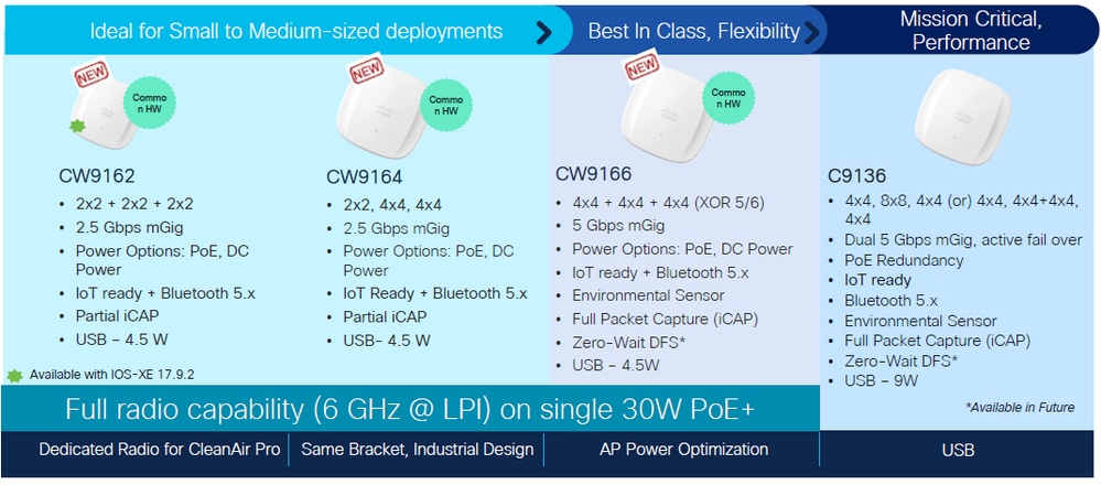 Pontos de acesso Wi-Fi 6E