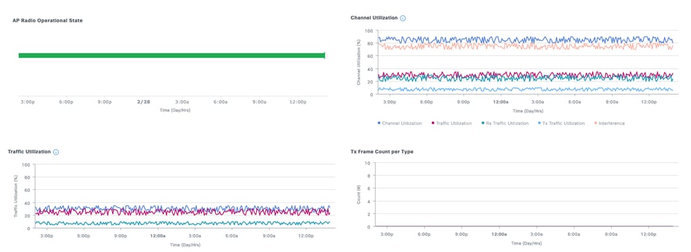 Channel utilization and traffic utilization