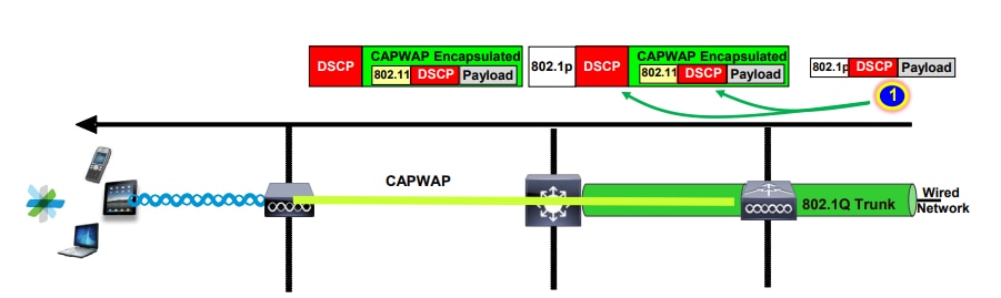 유선 네트워크에서 CAPWAP 터널로 들어오는 패킷