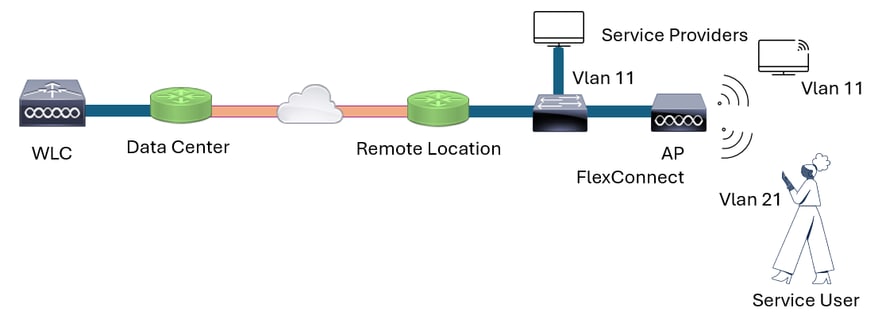 Flow voor serviceproviders