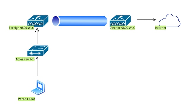 Topologia della rete