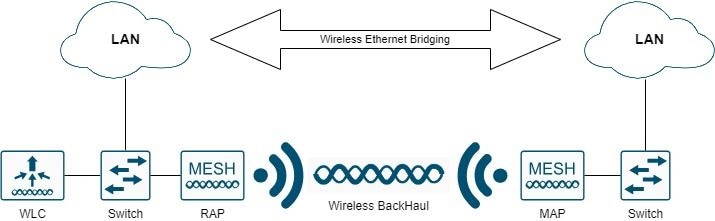 Puente Ethernet inalámbrico