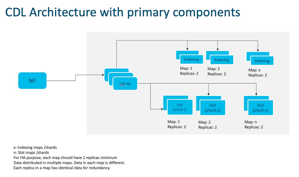 CDL Arch v1