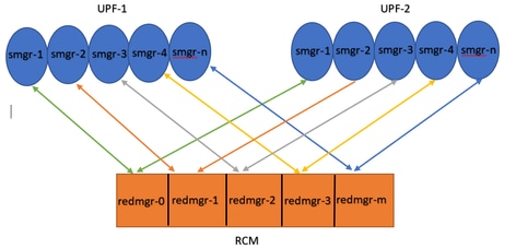 Mapeamento do redmgr e do sessmgr