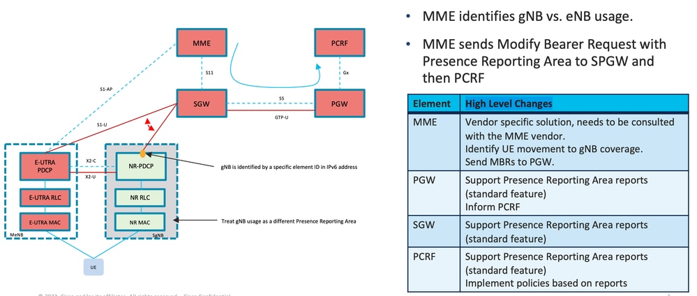 High level setup architecture