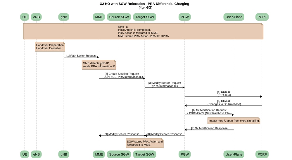 X2 HO with SGW Relocation - PRA Differential Charging (4g5g)