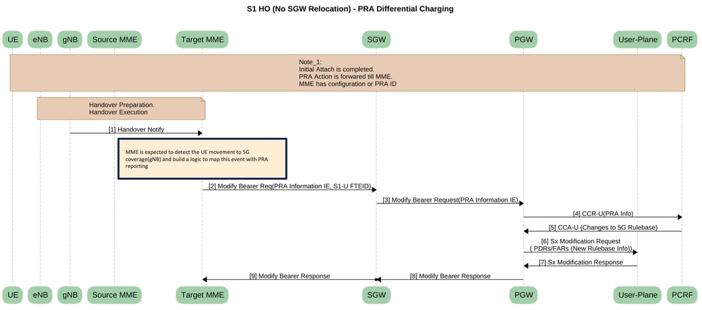 S1 HO (geen verplaatsing van SGW) - PRA differentiële oplading