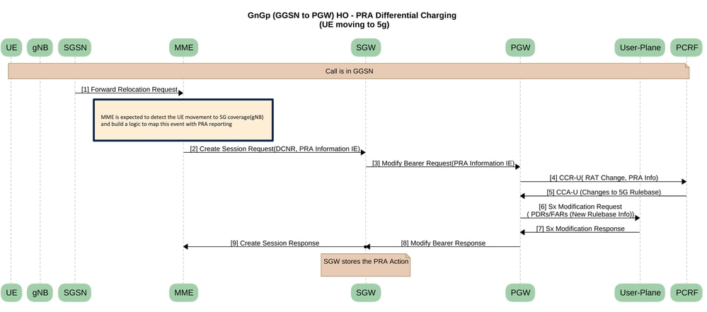 GnGp (GGSN à PGW) HO - PRA Chargement différentiel (UE passant à 5g)