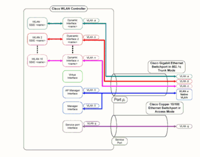 How VLANs Work with Controllers