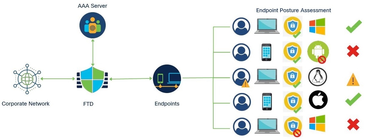 DAP 会根据通过 HostScan 接收的终端数据来提供 VPN 访问