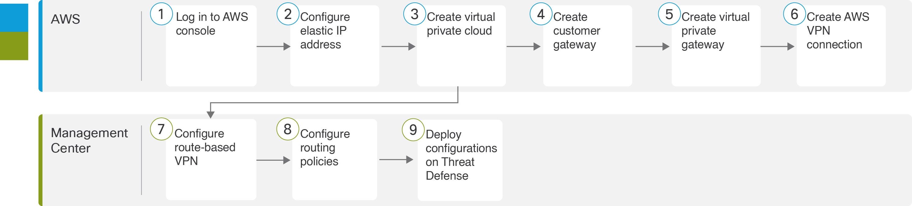 End-to-End Procedure for Configuring Route-Based Site-to-Site VPN between Cisco Secure Management Center and AWS VPC