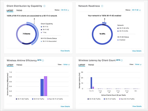 Cisco Catalyst Center dashboard view of the wireless network-readiness dashboard 